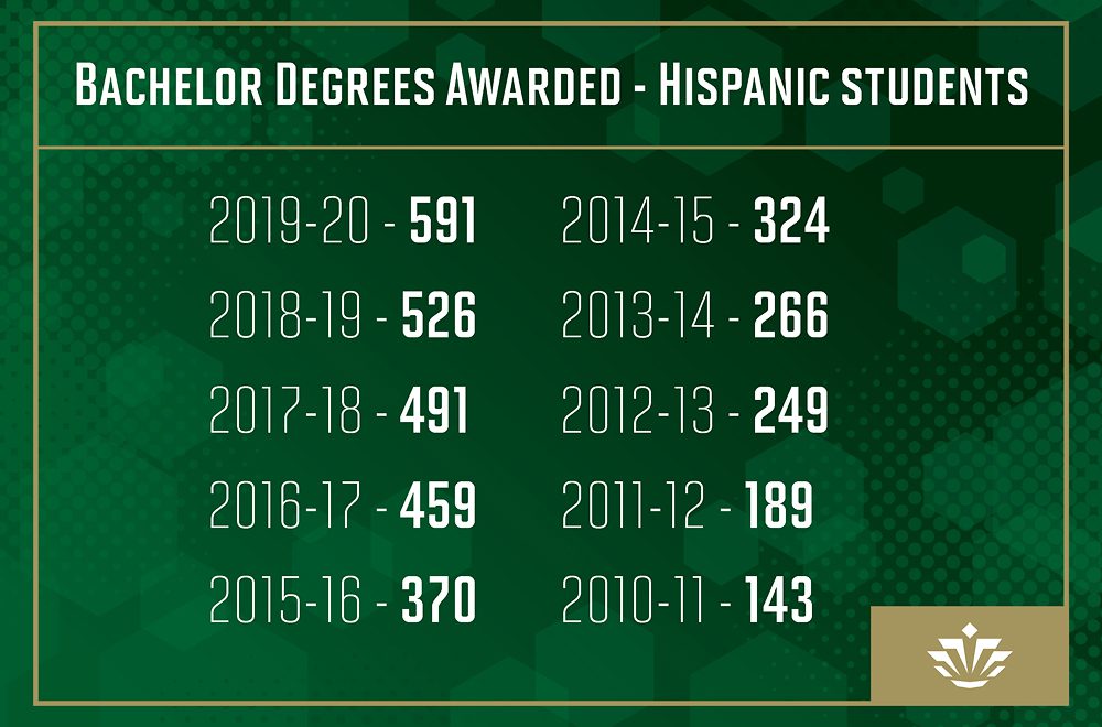 UNC Charlotte es la institución número uno en Carolina del Norte en otorgar títulos de licenciatura a estudiantes latinx